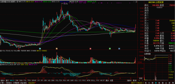 专业配资公司 A股板块大面积上涨 地产板块劲升超2%