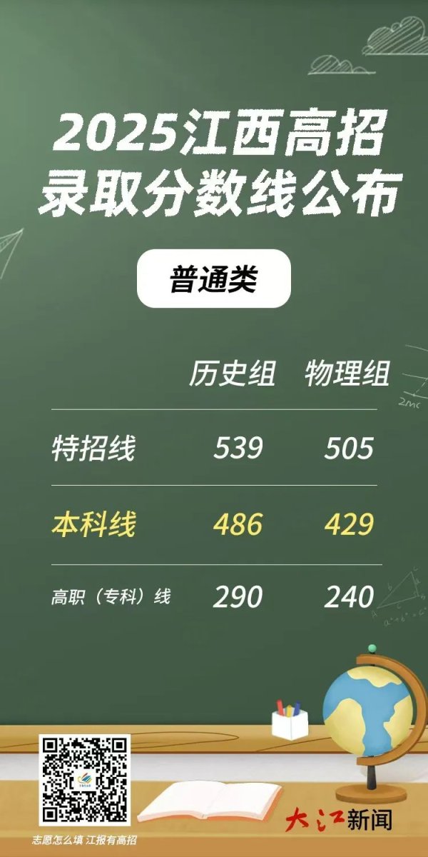 最新上线配资app 刚刚！2025江西高考分数线出炉！